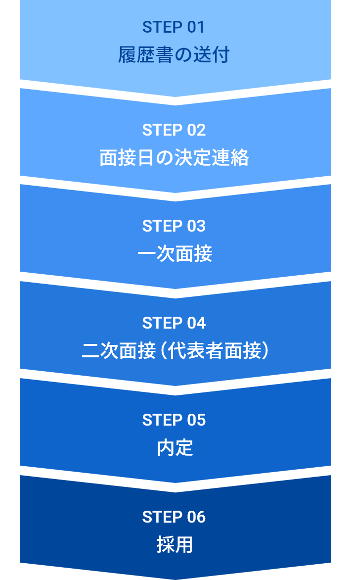 STEP1履歴書の送付、STEP2面接日の決定連絡、STEP3一次面接、STEP4二次面接(代表者面接)STEP5内定、STEP6採用