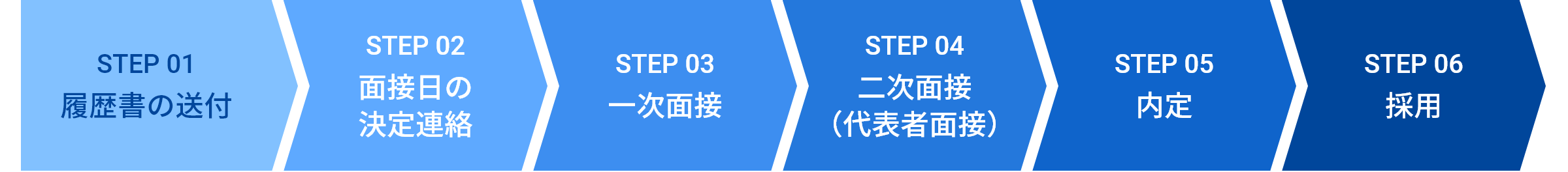 STEP1履歴書の送付、STEP2面接日の決定連絡、STEP3一次面接、STEP4二次面接(代表者面接)STEP5内定、STEP6採用
